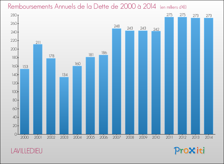 Evolution de l'annuité de la dette pour la commune de LAVILLEDIEU de 2000 à 2014 Annuités de la dette pour LAVILLEDIEU de 2000 à 2014