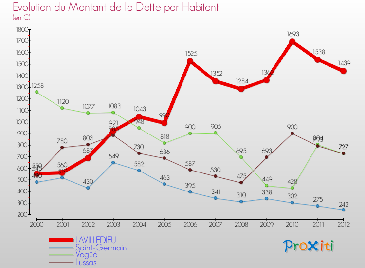 Evolution de la dette par habitant pour la commune de LAVILLEDIEU et les communes proches de 2000 à 2012 Comparaison de la dette par habitant pour LAVILLEDIEU et les communes voisines de 2000 à 2012
