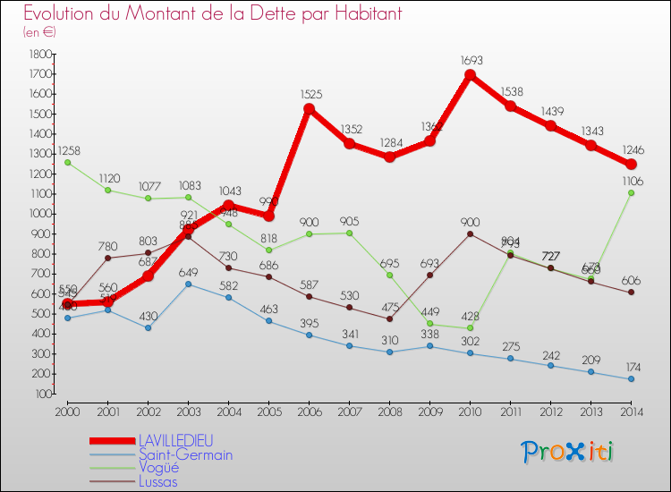 Evolution de la dette par habitant pour la commune de LAVILLEDIEU et les communes proches de 2000 à 2014 Comparaison de la dette par habitant pour LAVILLEDIEU et les communes voisines de 2000 à 2014