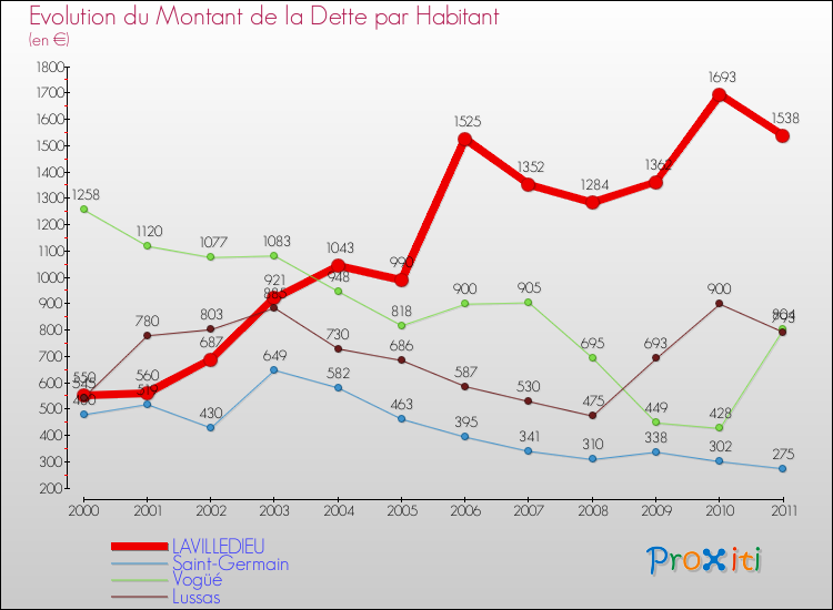 Evolution de la dette par habitant pour la commune de LAVILLEDIEU et les communes proches Comparaison de la dette par habitant pour LAVILLEDIEU et les communes voisines