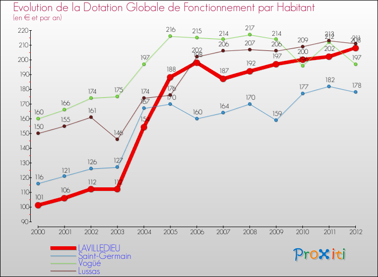 Evolution et montant de la dotation globale de fonctionnement par Habitant pour LAVILLEDIEU et les communes proches Comparaison des dotations globales de fonctionnement par habitant pour LAVILLEDIEU et les communes voisines