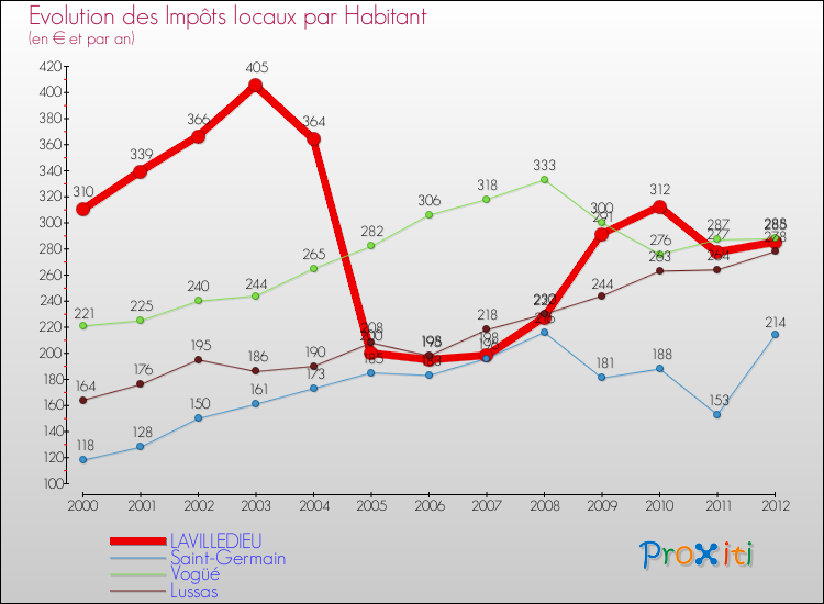Evolution et montant des impôts locaux par Habitant pour LAVILLEDIEU et les communes proches Comparaison des impôts locaux par habitant pour LAVILLEDIEU et les communes voisines