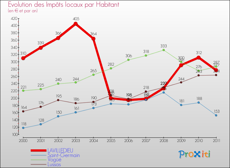 Evolution et montant des impôts locaux par Habitant pour LAVILLEDIEU et les communes proches Comparaison des impôts locaux par habitant pour LAVILLEDIEU et les communes voisines