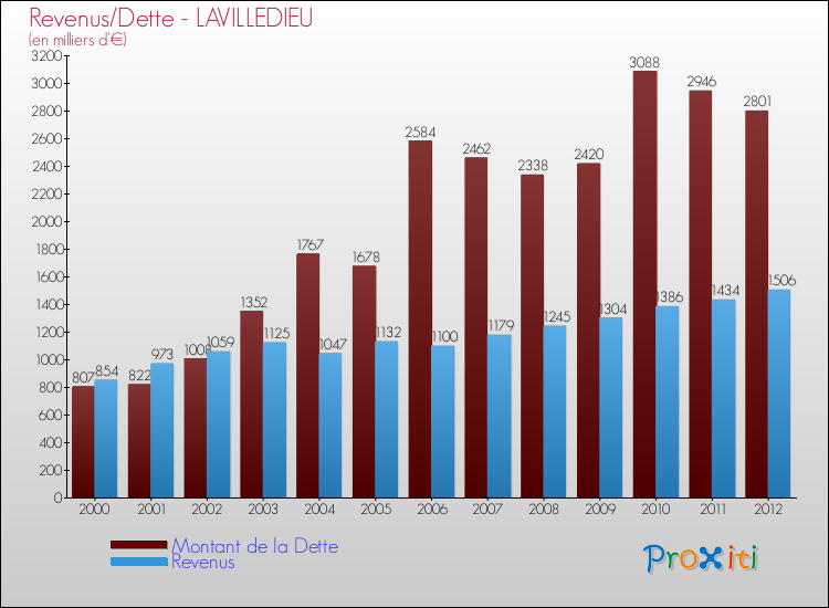 Evolution comparée de la dette et des revenus pour la commune de LAVILLEDIEU de 2000 à 2012 Comparaison de la dette et des revenus pour LAVILLEDIEU de 2000 à 2012