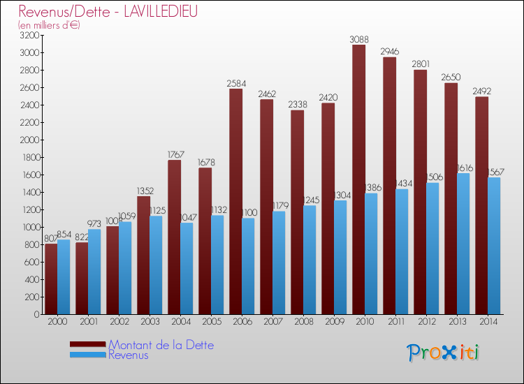 Evolution comparée de la dette et des revenus pour la commune de LAVILLEDIEU de 2000 à 2014 Comparaison de la dette et des revenus pour LAVILLEDIEU de 2000 à 2014