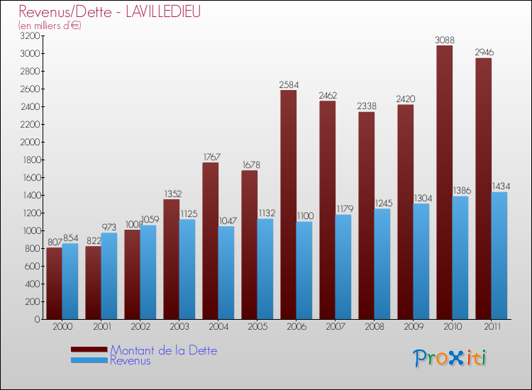 Evolution comparée de la dette et des revenus pour la commune de LAVILLEDIEU de 2000 à 2011 Comparaison de la dette et des revenus pour LAVILLEDIEU de 2000 à 2011