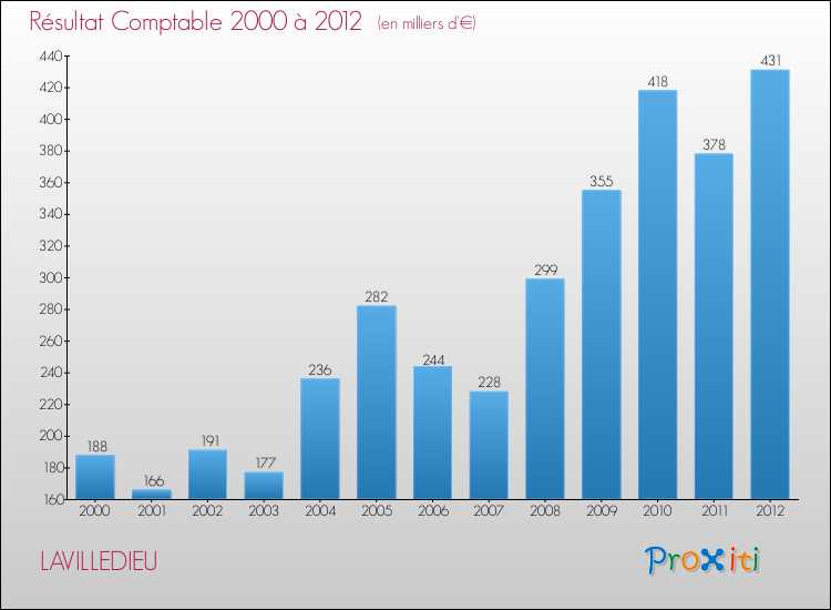 Evolution du résultat comptable pour la commune de LAVILLEDIEU de 2000 à 2012 Evolution du résultat comptable pour LAVILLEDIEU de 2000 à 2012