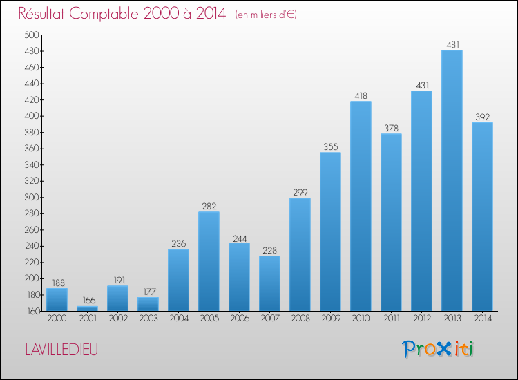Evolution du résultat comptable pour la commune de LAVILLEDIEU de 2000 à 2014 Evolution du résultat comptable pour LAVILLEDIEU de 2000 à 2014