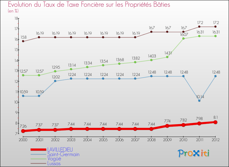 Evolution du taux de la taxe foncière sur le bati pour LAVILLEDIEU et les communes proches de 2000 à 2012 Comparaison des taux de taxe foncière sur le bati pour LAVILLEDIEU et les communes voisines de 2000 à 2012