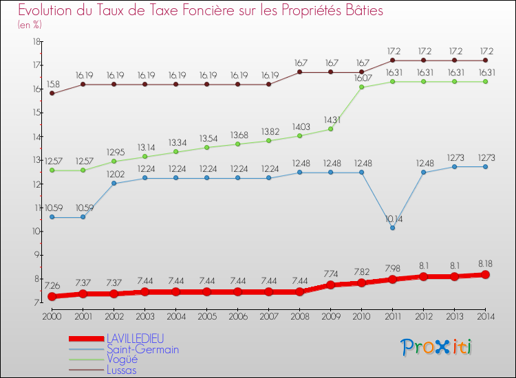 Evolution du taux de la taxe foncière sur le bati pour LAVILLEDIEU et les communes proches de 2000 à 2014 Comparaison des taux de taxe foncière sur le bati pour LAVILLEDIEU et les communes voisines de 2000 à 2014