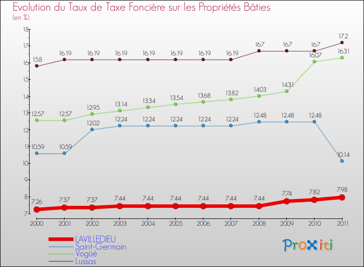 Evolution du taux de la taxe foncière sur le bati pour LAVILLEDIEU et les communes proches Comparaison des taux de taxe foncière sur le bati pour LAVILLEDIEU et les communes voisines
