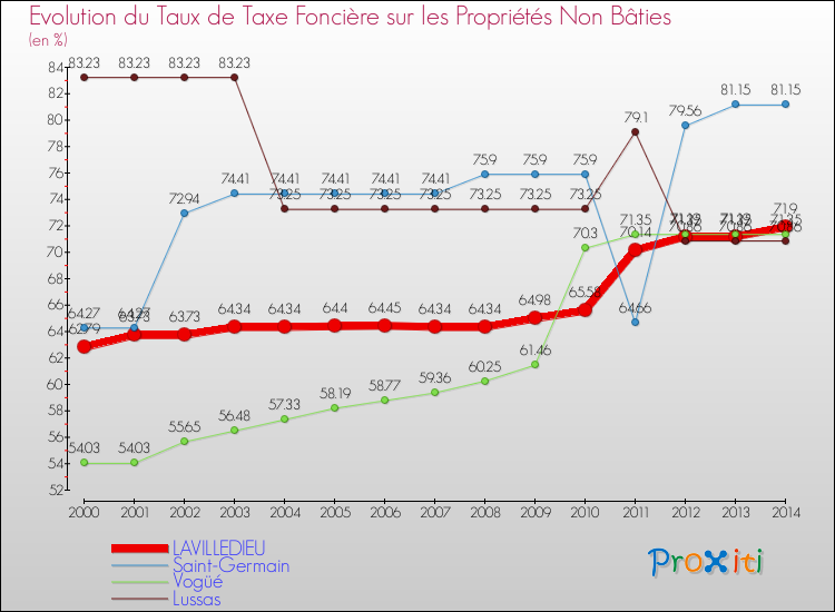 Evolution du taux de la taxe foncière sur les immeubles et terrains non batis pour LAVILLEDIEU et les communes proches de 2000 à 2014 Comparaison des taux de la taxe foncière sur les immeubles et terrains non batis pour LAVILLEDIEU et les communes voisines de 2000 à 2014