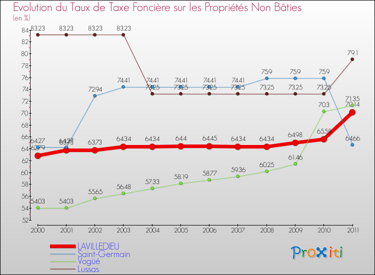Evolution du taux de la taxe foncière sur les immeubles et terrains non batis pour LAVILLEDIEU et les communes proches Comparaison des taux de la taxe foncière sur les immeubles et terrains non batis pour LAVILLEDIEU et les communes voisines