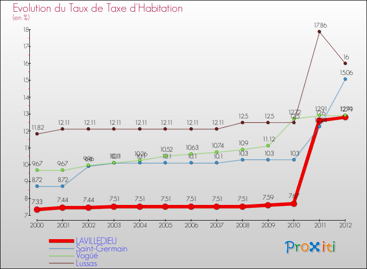 Evolution du taux de la taxe d'habitation pour LAVILLEDIEU et les communes proches Comparaison des taux de la taxe d'habitation pour LAVILLEDIEU et les communes voisines