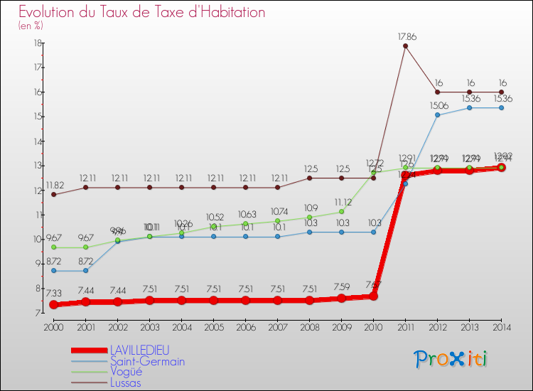 Evolution du taux de la taxe d'habitation pour LAVILLEDIEU et les communes proches de 2000 à 2014 Comparaison des taux de la taxe d'habitation pour LAVILLEDIEU et les communes voisines de 2000 à 2014