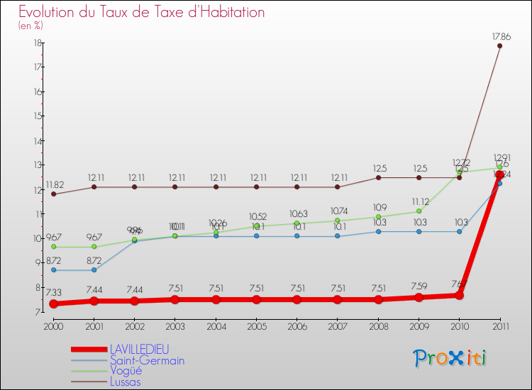 Evolution du taux de la taxe d'habitation pour LAVILLEDIEU et les communes proches Comparaison des taux de la taxe d'habitation pour LAVILLEDIEU et les communes voisines