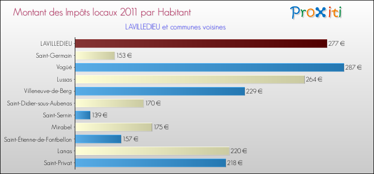 Montant des impôts locaux par Habitant pour LAVILLEDIEU et les communes proches Comparaison des impôts locaux par habitant pour LAVILLEDIEU et les communes voisines