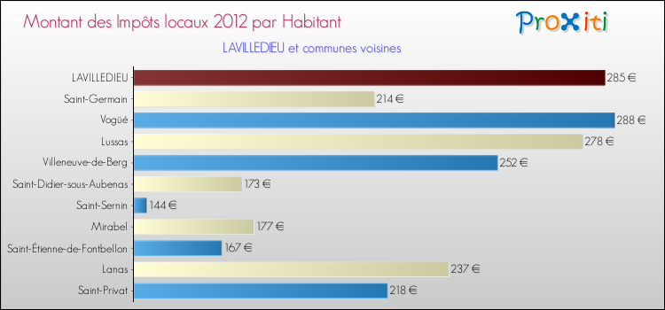 Montant des impôts locaux par Habitant pour LAVILLEDIEU et les communes proches Comparaison des impôts locaux par habitant pour LAVILLEDIEU et les communes voisines