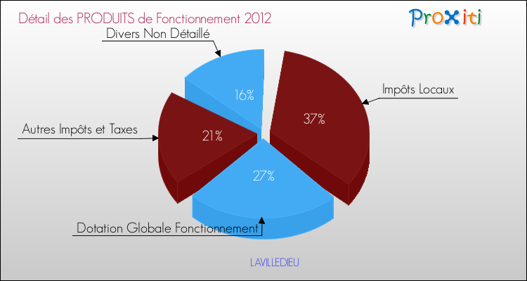 Décomposition du Budget de Fonctionnement 2012 de la commune de LAVILLEDIEU Budget de Fonctionnement 2012 pour la commune de LAVILLEDIEU