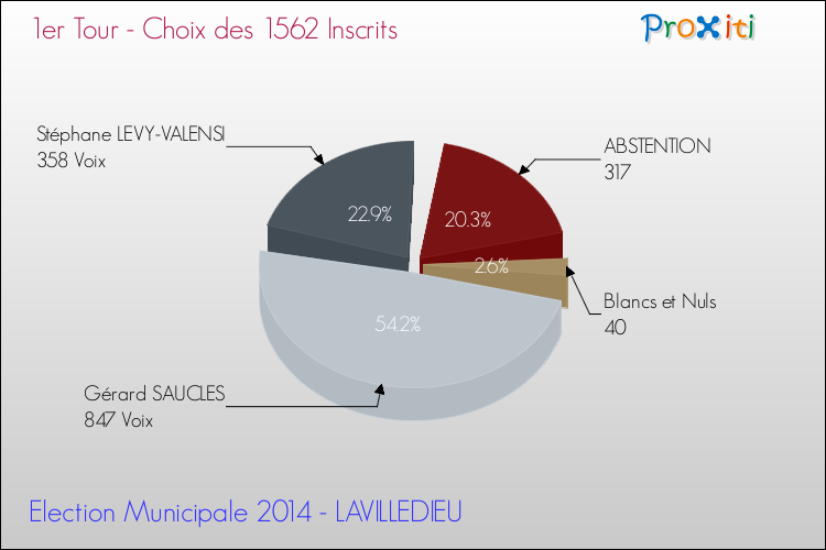 Résultats par rapport aux inscrits au 1er Tour des Elections Municipales 2014 de la commune de LAVILLEDIEU Elections Municipales 2014 - Résultats par rapport aux inscrits au 1er Tour pour la commune de LAVILLEDIEU