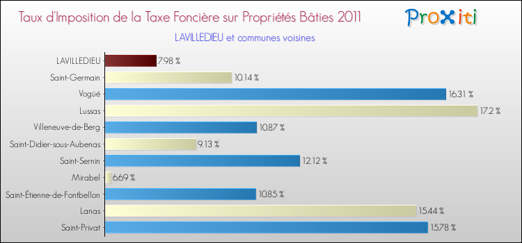 Taux d'imposition de la taxe foncière sur le bati 2011 pour LAVILLEDIEU et les communes proches Comparaison des taux d'imposition de la taxe foncière sur le bati 2011 pour LAVILLEDIEU et les communes voisines
