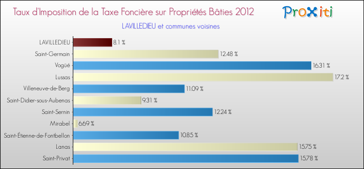 Taux d'imposition de la taxe foncière sur le bati 2012 pour LAVILLEDIEU et les communes proches Comparaison des taux d'imposition de la taxe foncière sur le bati 2012 pour LAVILLEDIEU et les communes voisines