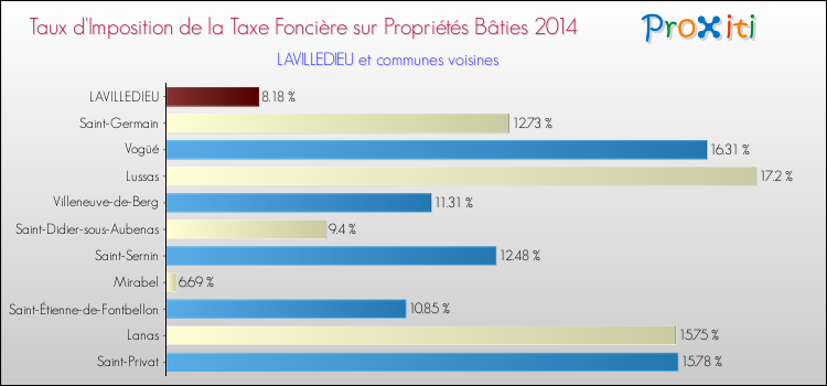 Taux d'imposition de la taxe foncière sur le bati 2014 pour LAVILLEDIEU et les communes proches Comparaison des taux d'imposition de la taxe foncière sur le bati 2014 pour LAVILLEDIEU et les communes voisines