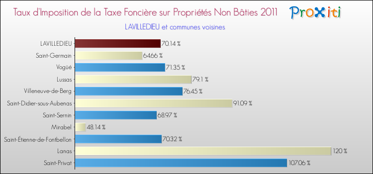 Taux d'imposition de la taxe foncière sur les immeubles et terrains non batis 2011 pour LAVILLEDIEU et les communes proches Comparaison des taux d'imposition de la taxe foncière sur les immeubles et terrains non batis 2011 pour LAVILLEDIEU et les communes voisines