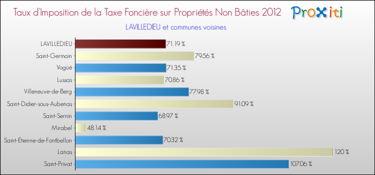 Taux d'imposition de la taxe foncière sur les immeubles et terrains non batis 2012 pour LAVILLEDIEU et les communes proches Comparaison des taux d'imposition de la taxe foncière sur les immeubles et terrains non batis 2012 pour LAVILLEDIEU et les communes voisines