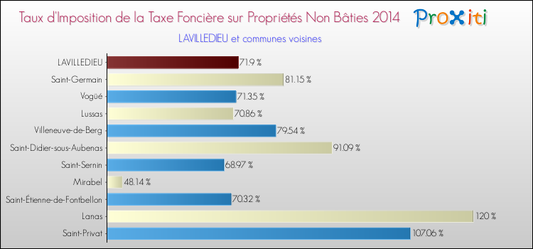 Taux d'imposition de la taxe foncière sur les immeubles et terrains non batis 2014 pour LAVILLEDIEU et les communes proches Comparaison des taux d'imposition de la taxe foncière sur les immeubles et terrains non batis 2014 pour LAVILLEDIEU et les communes voisines