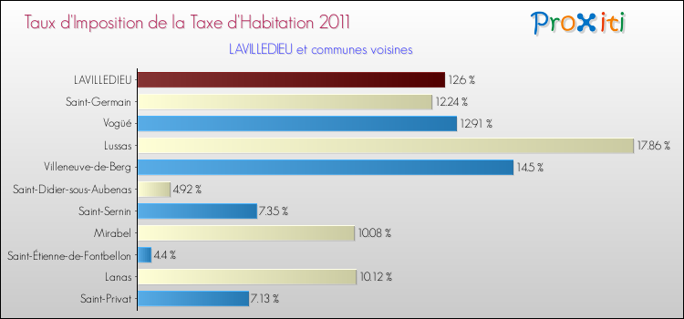 Taux d'imposition de la taxe d'habitation 2011 pour LAVILLEDIEU et les communes proches Comparaison des taux d'imposition de la taxe d'habitation 2011 pour LAVILLEDIEU et les communes voisines