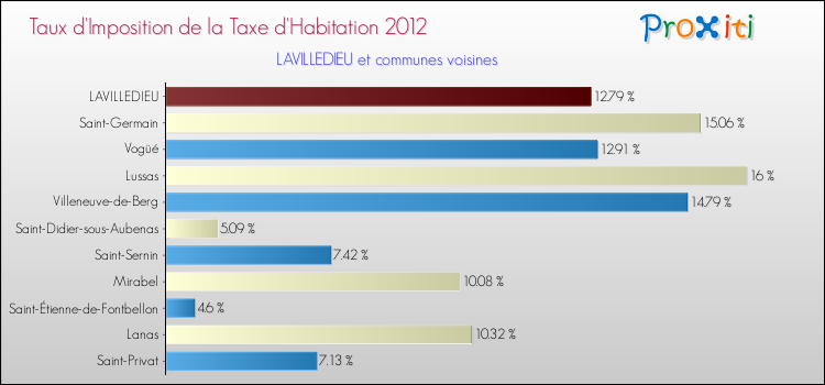 Taux d'imposition de la taxe d'habitation 2012 pour LAVILLEDIEU et les communes proches Comparaison des taux d'imposition de la taxe d'habitation 2012 pour LAVILLEDIEU et les communes voisines