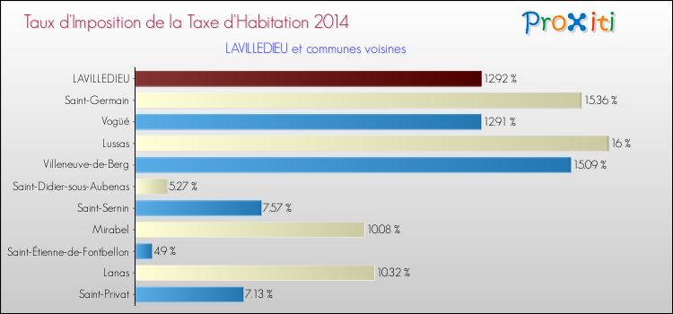 Taux d'imposition de la taxe d'habitation 2014 pour LAVILLEDIEU et les communes proches Comparaison des taux d'imposition de la taxe d'habitation 2014 pour LAVILLEDIEU et les communes voisines