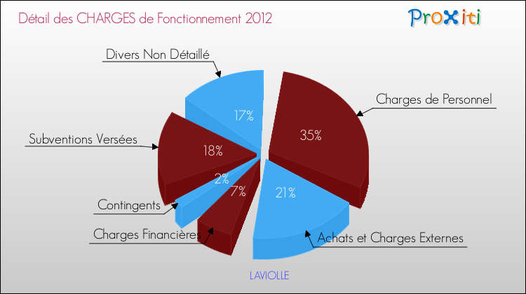 Décomposition des Charges de Fonctionnement 2012 de la commune de LAVIOLLE Charges de Fonctionnement 2012 pour la commune de LAVIOLLE