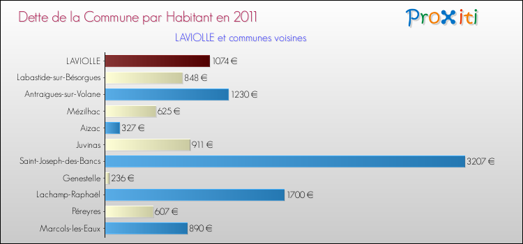 Dette par habitant de la commune en 2011 pour LAVIOLLE et les communes proches Comparaison de la dette par habitant de la commune en 2011 pour LAVIOLLE et les communes voisines