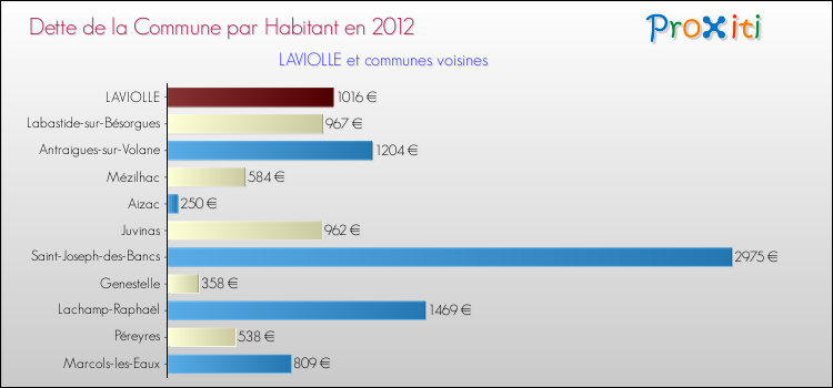 Dette par habitant de la commune en 2012 pour LAVIOLLE et les communes proches Comparaison de la dette par habitant de la commune en 2012 pour LAVIOLLE et les communes voisines