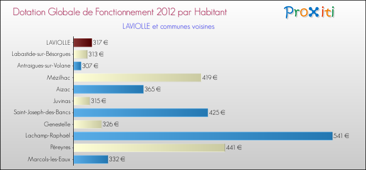 Montant des dotations globales de fonctionnement DGF par Habitant pour LAVIOLLE et les communes proches Comparaison des des dotations globales de fonctionnement DGF par habitant pour LAVIOLLE et les communes voisines