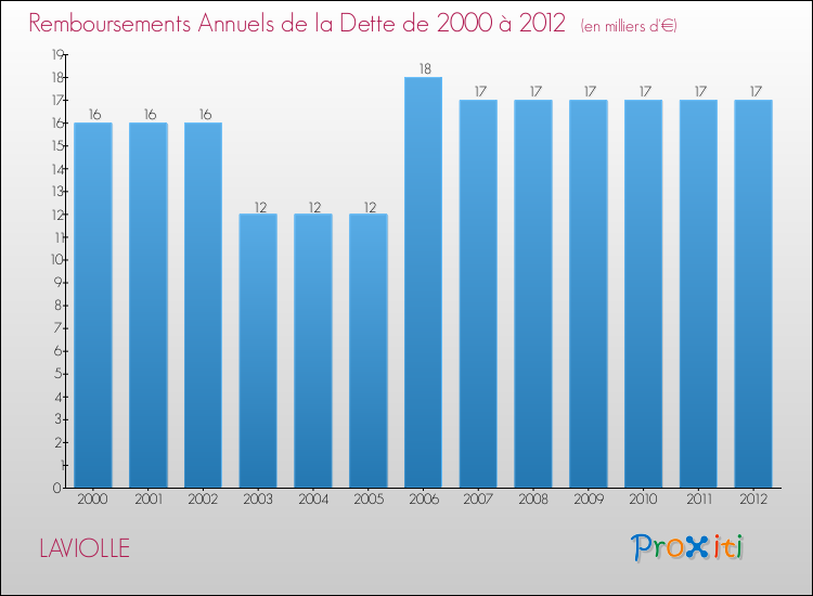 Evolution de l'annuité de la dette pour la commune de LAVIOLLE de 2000 à 2012 Annuités de la dette pour LAVIOLLE de 2000 à 2012