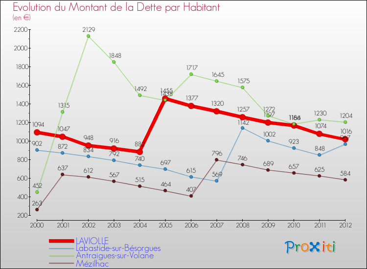 Evolution de la dette par habitant pour la commune de LAVIOLLE et les communes proches de 2000 à 2012 Comparaison de la dette par habitant pour LAVIOLLE et les communes voisines de 2000 à 2012