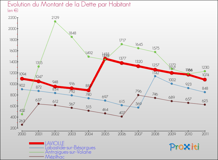 Evolution de la dette par habitant pour la commune de LAVIOLLE et les communes proches Comparaison de la dette par habitant pour LAVIOLLE et les communes voisines