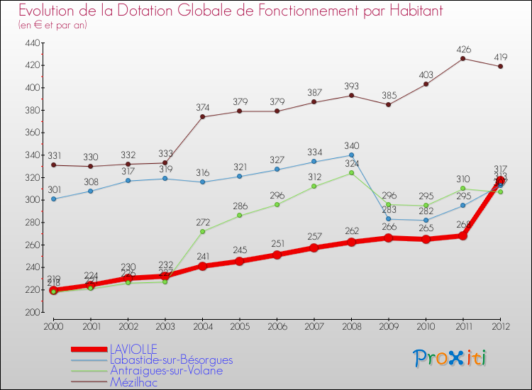 Evolution et montant de la dotation globale de fonctionnement par Habitant pour LAVIOLLE et les communes proches Comparaison des dotations globales de fonctionnement par habitant pour LAVIOLLE et les communes voisines