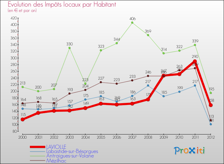 Evolution et montant des impôts locaux par Habitant pour LAVIOLLE et les communes proches Comparaison des impôts locaux par habitant pour LAVIOLLE et les communes voisines