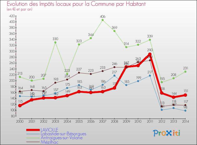 Evolution et montant des impôts locaux par Habitant pour LAVIOLLE et les communes proches de 2000 à 2014 Comparaison des impôts locaux par habitant pour LAVIOLLE et les communes voisines de 2000 à 2014