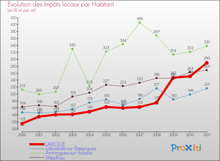 Evolution et montant des impôts locaux par Habitant pour LAVIOLLE et les communes proches Comparaison des impôts locaux par habitant pour LAVIOLLE et les communes voisines
