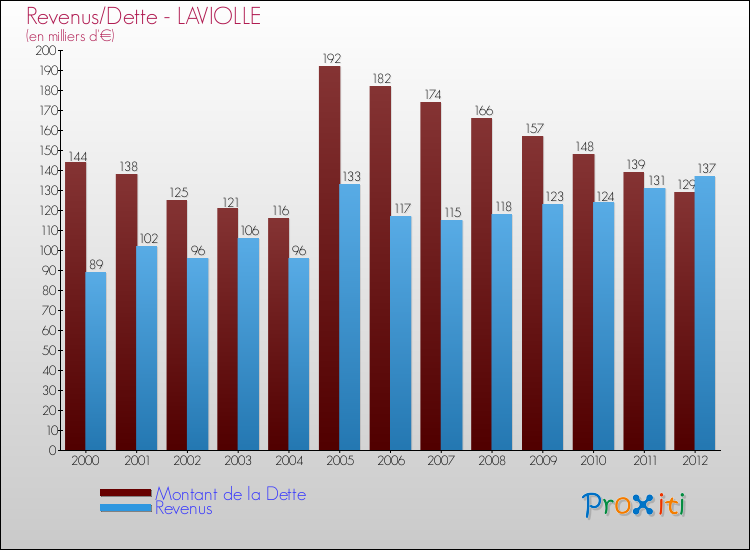 Evolution comparée de la dette et des revenus pour la commune de LAVIOLLE de 2000 à 2012 Comparaison de la dette et des revenus pour LAVIOLLE de 2000 à 2012