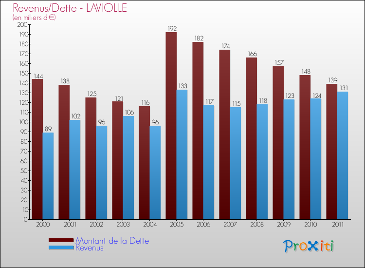 Evolution comparée de la dette et des revenus pour la commune de LAVIOLLE de 2000 à 2011 Comparaison de la dette et des revenus pour LAVIOLLE de 2000 à 2011