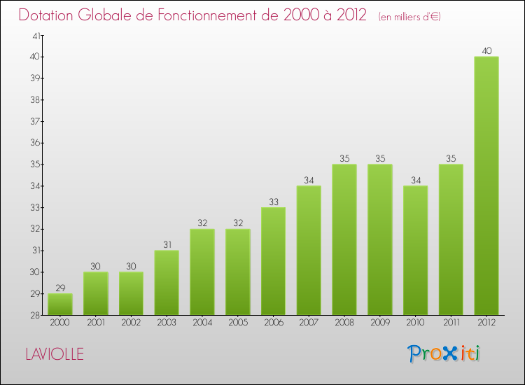 Evolution du montant de la Dotation Globale de Fonctionnement pour la commune de LAVIOLLE de 2000 à 2012 Evolution du montant de la Dotation Globale de Fonctionnement pour LAVIOLLE de 2000 à 2012