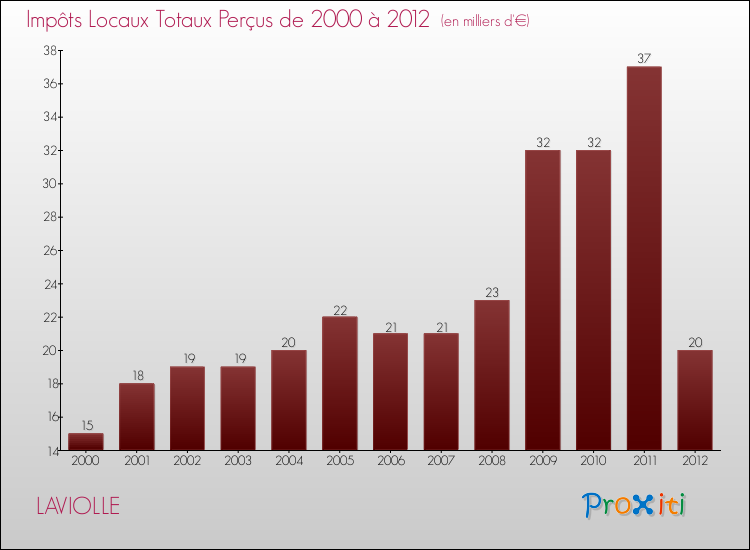 Evolution des Impôts Locaux pour la commune de LAVIOLLE de 2000 à 2012 Evolution des Impôts Locaux pour LAVIOLLE de 2000 à 2012
