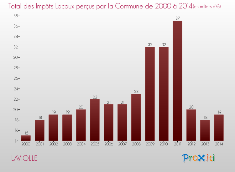 Evolution des Impôts Locaux pour la commune de LAVIOLLE de 2000 à 2014 Evolution des Impôts Locaux pour LAVIOLLE de 2000 à 2014