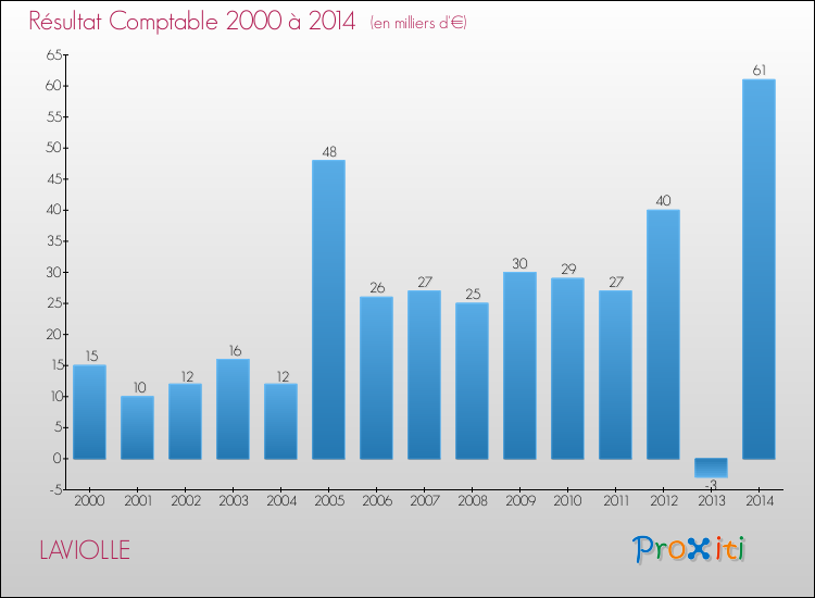 Evolution du résultat comptable pour la commune de LAVIOLLE de 2000 à 2014 Evolution du résultat comptable pour LAVIOLLE de 2000 à 2014